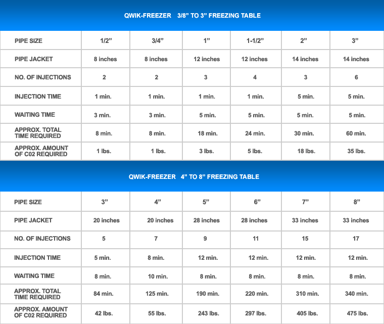 qwik-freezer pipe freeze kit - freeze times chart
